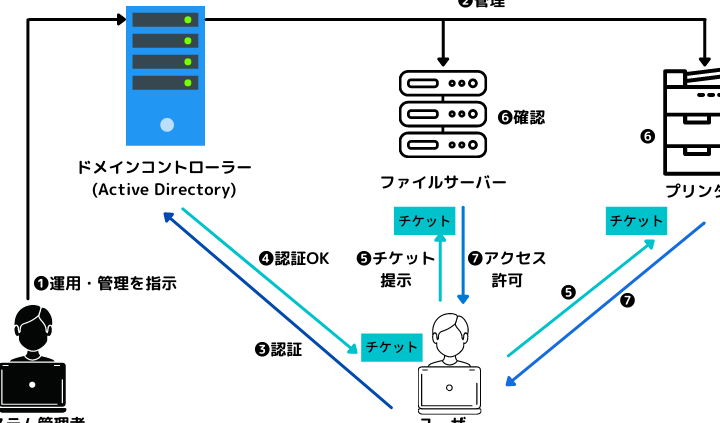active-directorye382a4e383b3e382b9e38388e383bce383abe6898be9a086e381a8e6b3a8e6848fe782b9e381bee381a8e38281 Active Directoryインストール手順と注意点まとめ