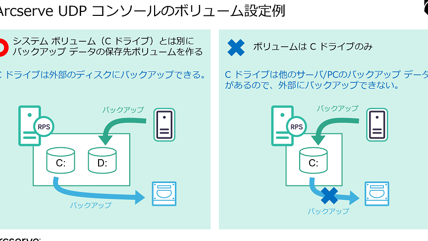 arcserve-udp-e382b3e383b3e382bde383bce383abe381aee4bdbfe38184e696b9e381a8e8a8ade5ae9ae6898be9a086 arcserve udp コンソールの使い方と設定手順