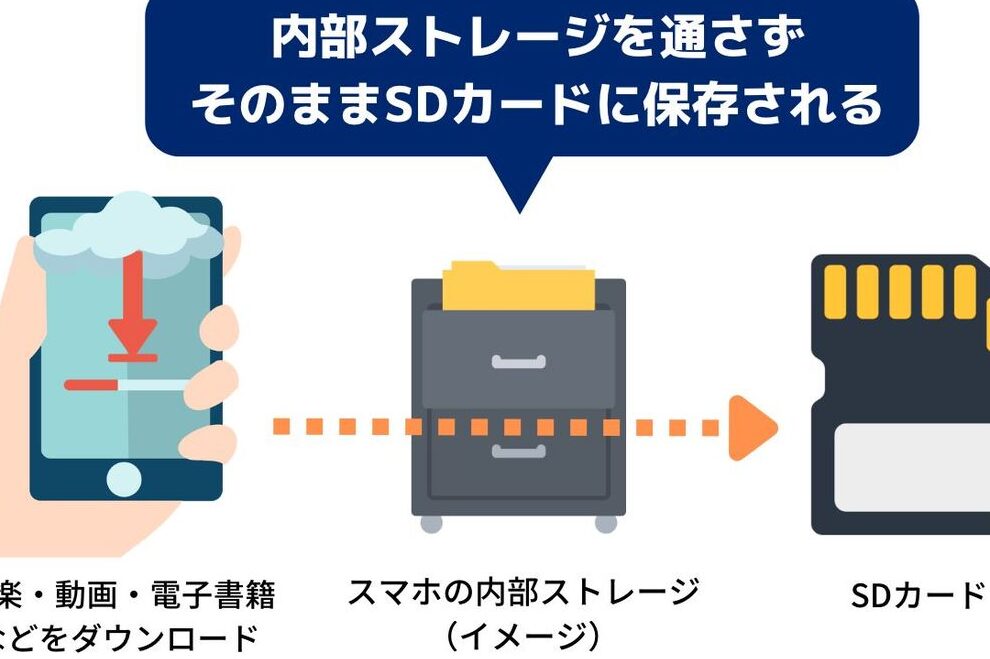 e382a2e38397e383aae38292sde382abe383bce38389e381abe7a7bbe58b95e38199e3828be696b9e6b395e381a8e6b4bbe794a8e6b395 アプリをSDカードに移動する方法と活用法