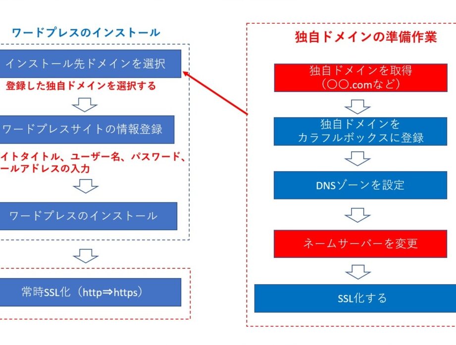 e382abe383a9e38395e383abe3839ce38383e382afe382b9-wordpresse381aee382a4e383b3e382b9e38388e383bce383abe381a8e382abe382b9e382bfe3839ee382a4 カラフルボックス WordPressのインストールとカスタマイズ方法