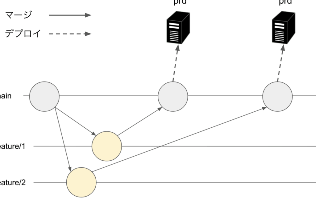 GitHubマージの方法と効果的な戦略の解説