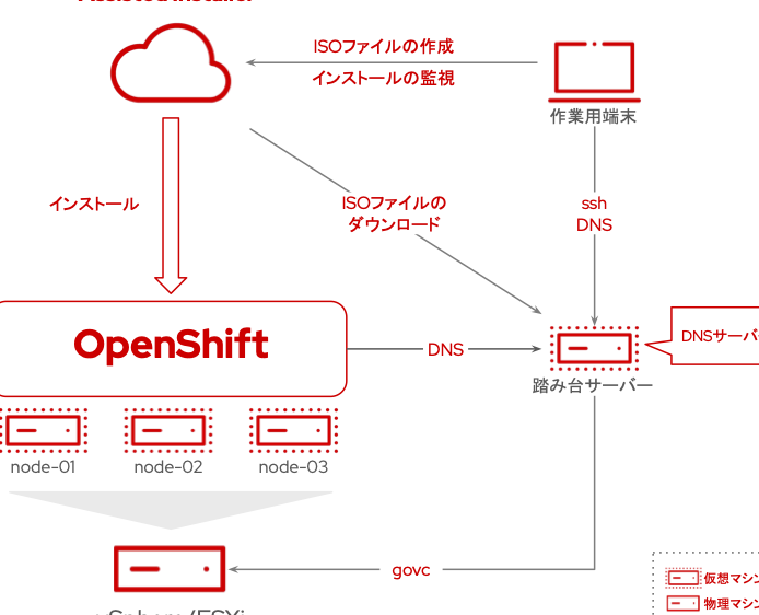 openshift-e382a4e383b3e382b9e38388e383bce383abe6898be9a086e381a8e382b7e382b9e38386e383a0e8a681e4bbb6e381bee381a8e38281 OpenShift インストール手順とシステム要件まとめ